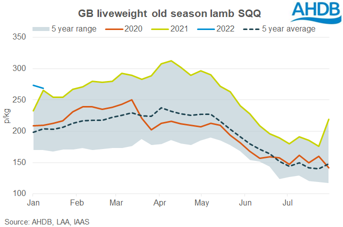 Chart showing British lamb prices in a weekly basis for the first two weeks of 2022